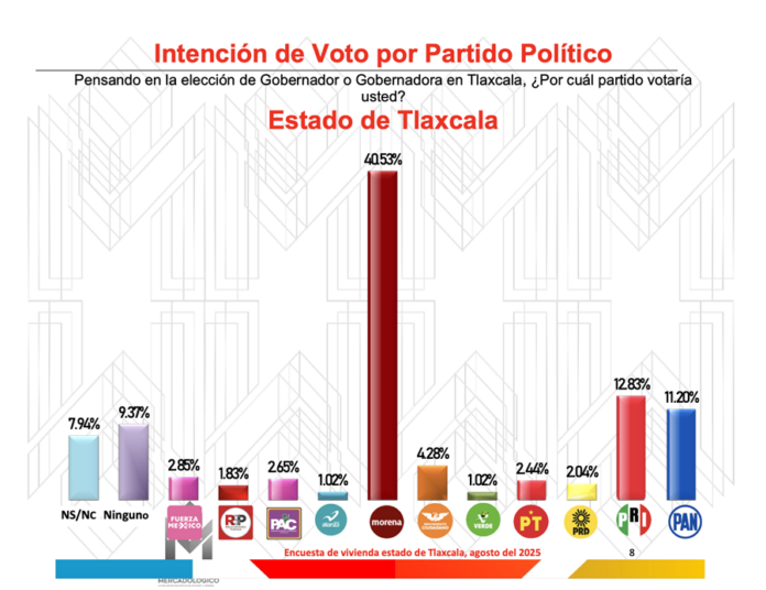 Cuarto de Guerra - Encuestas, Sí Mueven Tapetes