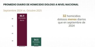Con Estrategia Nacional de Seguridad, Tlaxcala Reduce 10.1% los Homicidios Dolosos: SESNSP - AlternativaTlx