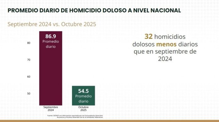 Con Estrategia Nacional de Seguridad, Tlaxcala Reduce 10.1% los Homicidios Dolosos: SESNSP - AlternativaTlx