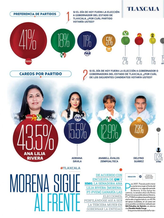 La Fuerza de una Mujer: Ana Lilia Rivera Lidera Todas las Encuestas Rumbo a 2027 - AlternativaTlx