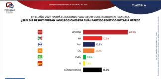 El PRI está de Pie y en la Pelea: se Consolida como Segunda Fuerza en Tlaxcala - AlternativaTlx